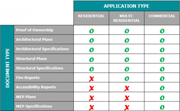 change of use requirements 