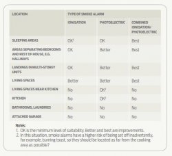 Choosing your smoke alarm 